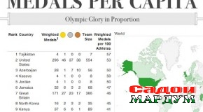 Тоҷикистон ҷойи аввалро гирифт!