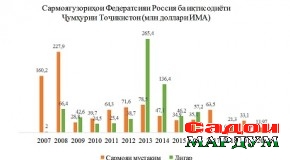 Рушди бонизоми  робитаҳои Тоҷикистон ва Россия